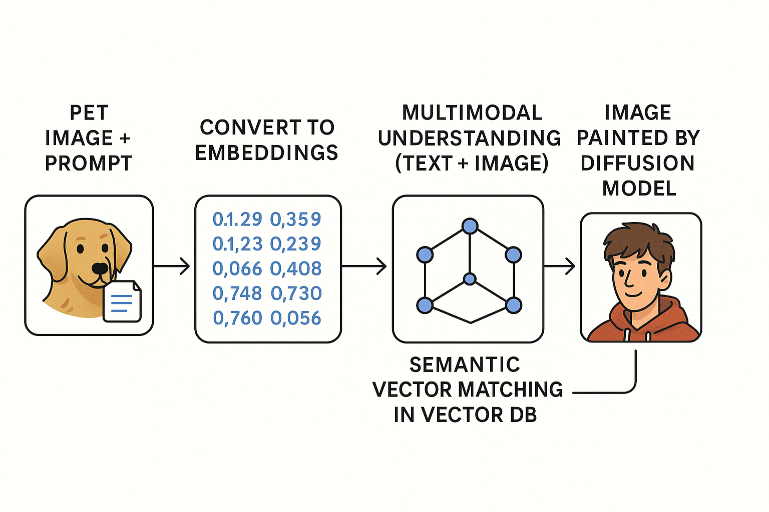 Pet to Human AI Transformation